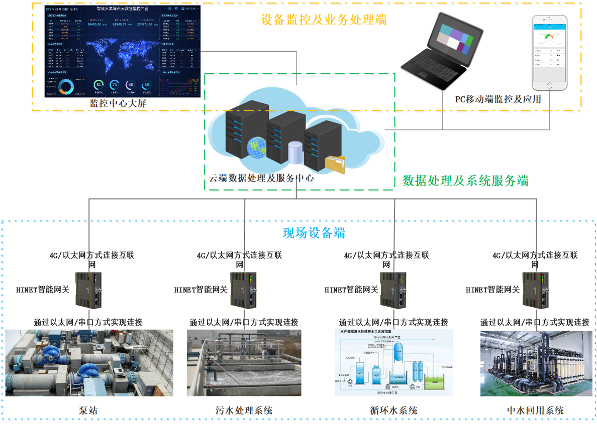 工业智能网关在供水泵站远程监控的运用